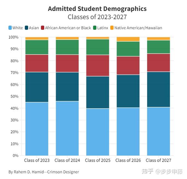 重磅！终于迎来Ivy Day藤校RD放榜！各地录取数据一览！ 知乎