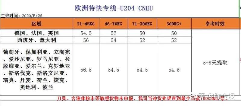 獨立站自發貨海外倉等國際快遞費用2020年深圳全球獨立站項目參考