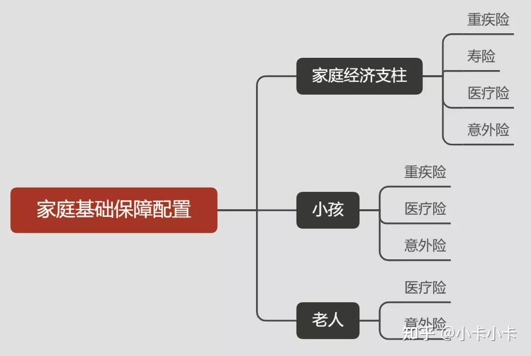 一文看懂 | 如何给你的家庭配置保险