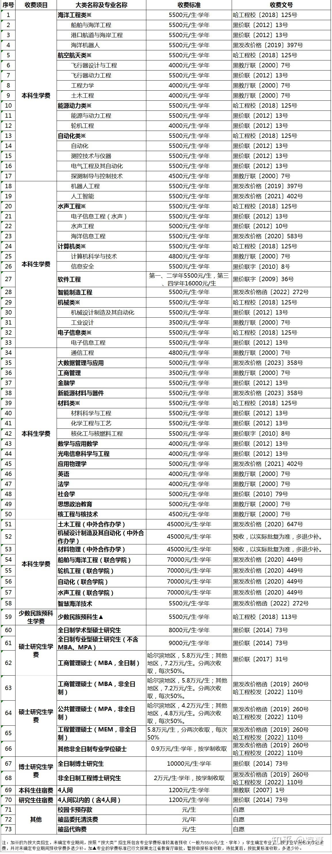 哈尔滨大专学费排行