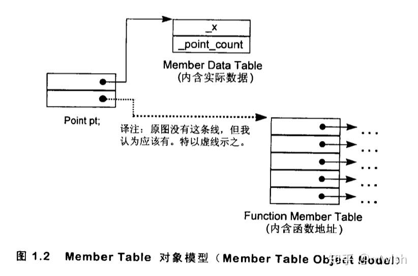 Inside the C++ Object Model 读书笔记: Part1 - 知乎