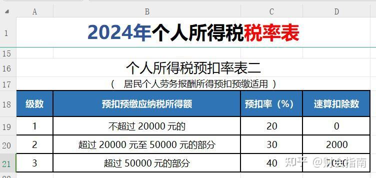 2024年综合所得个税税率表 - 知乎