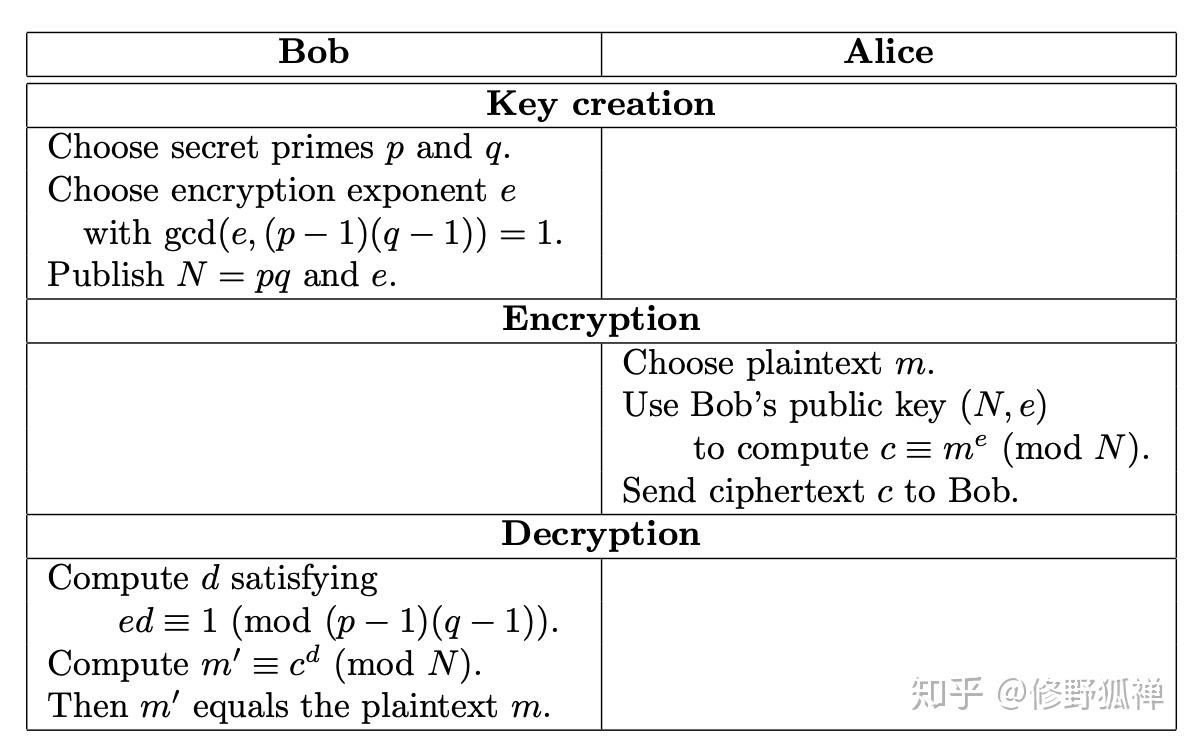 Mathematical Cryptography笔记:整数分解和RSA - 知乎