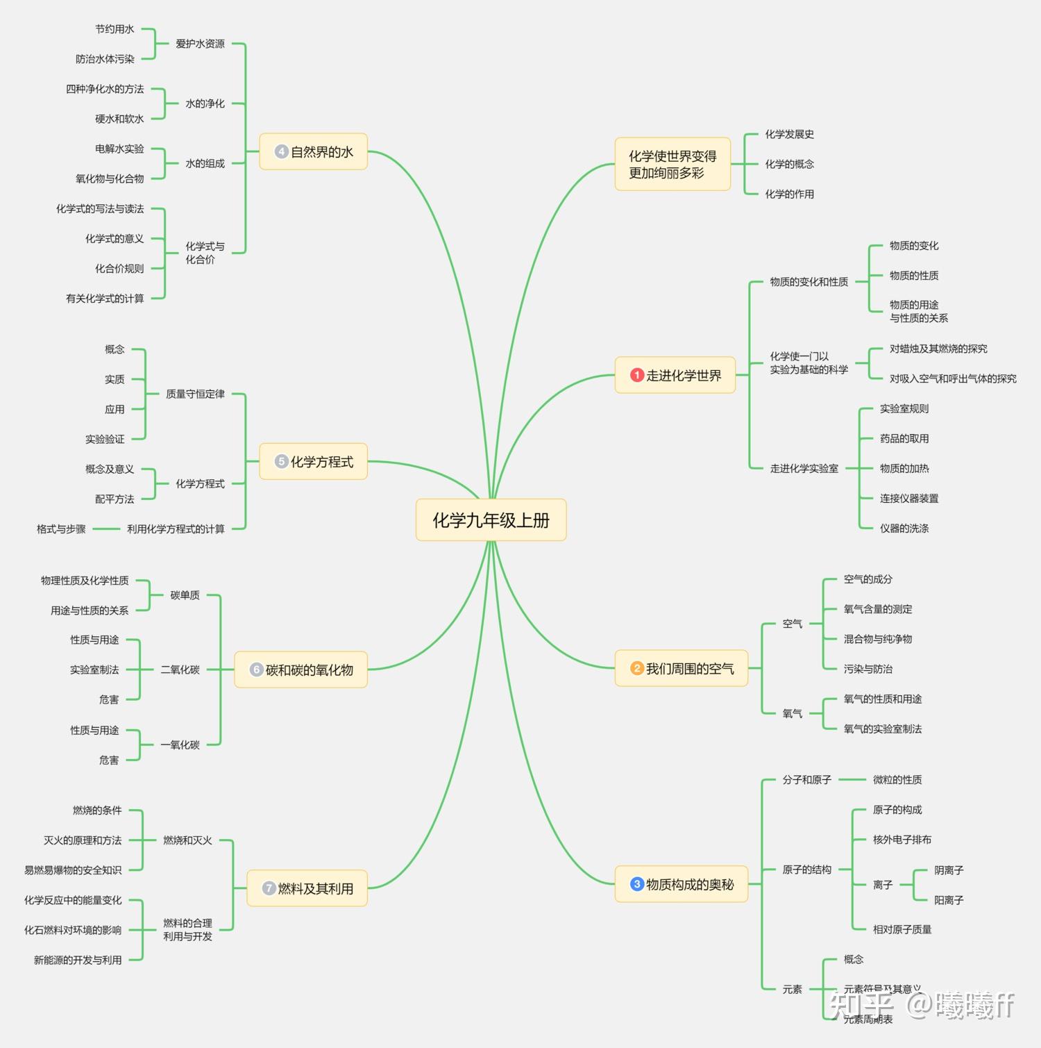 初中化学第三单元思维导图高清简单导图分享