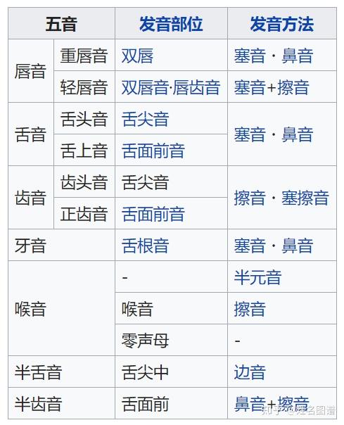 五音和七音是等韵学中声母相关的概念,是古人依发音部位对声母的分类