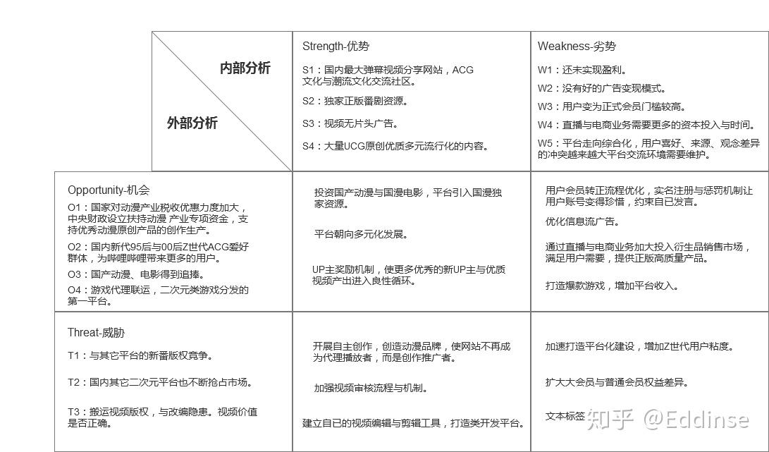 嗶哩嗶哩swot分析