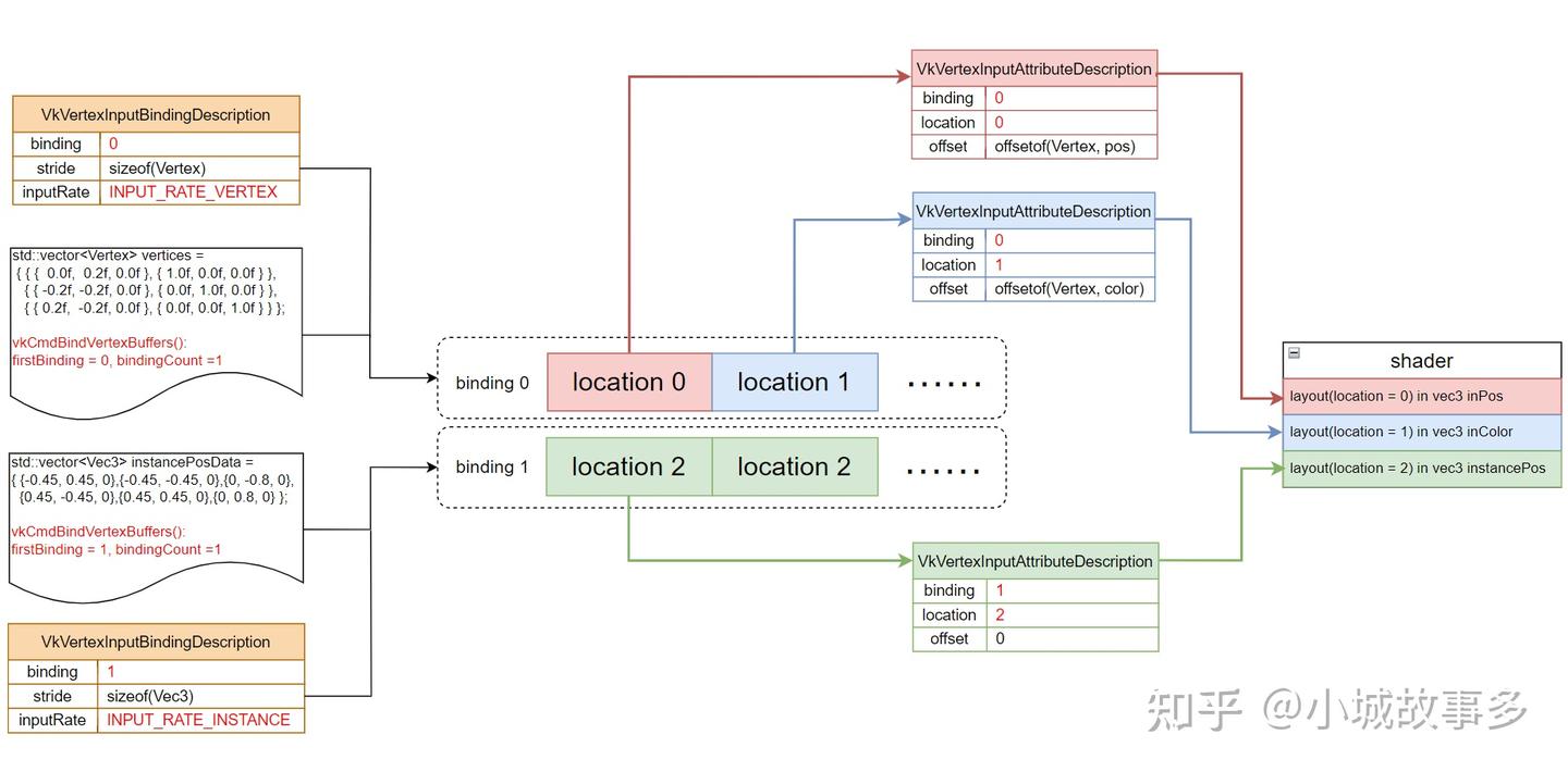 Vulkan vertex buffer绑定过程 - 知乎
