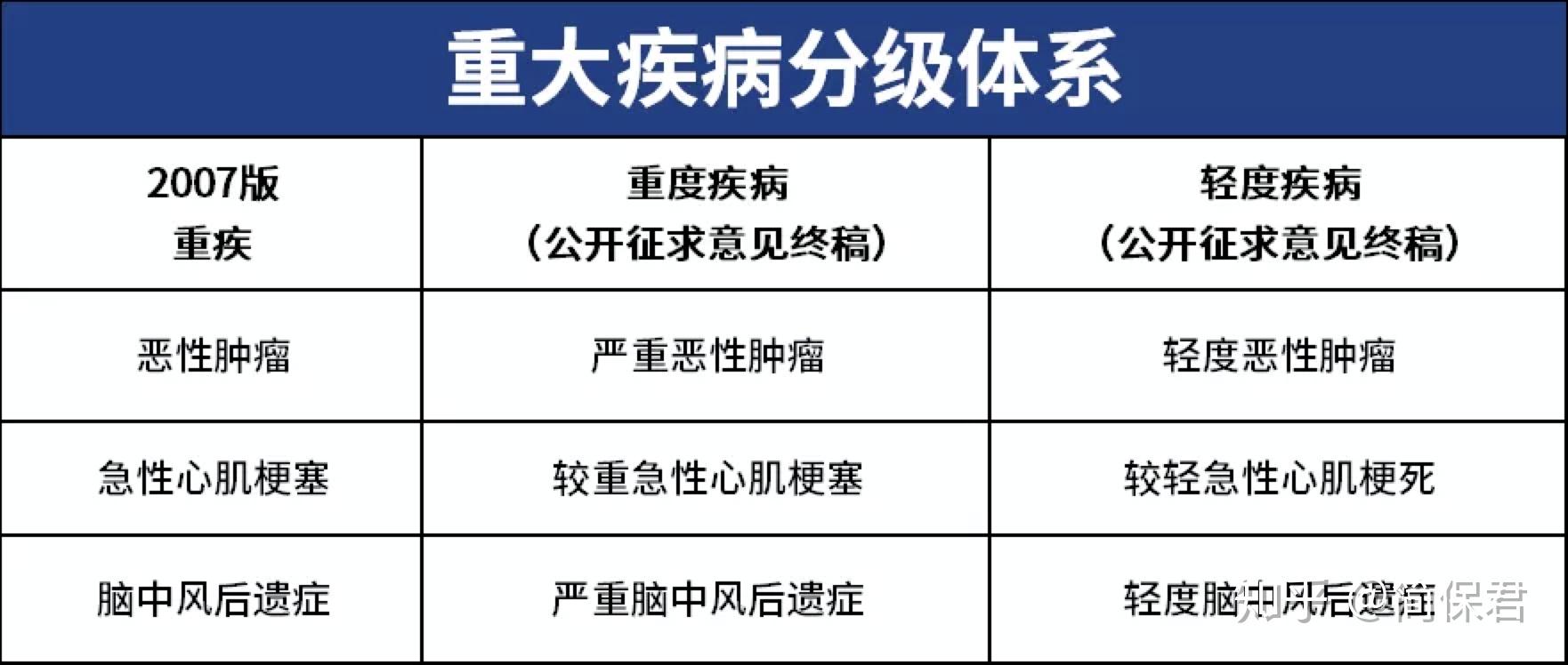 重疾险新规倒计时24天到底是应该等新还是买旧