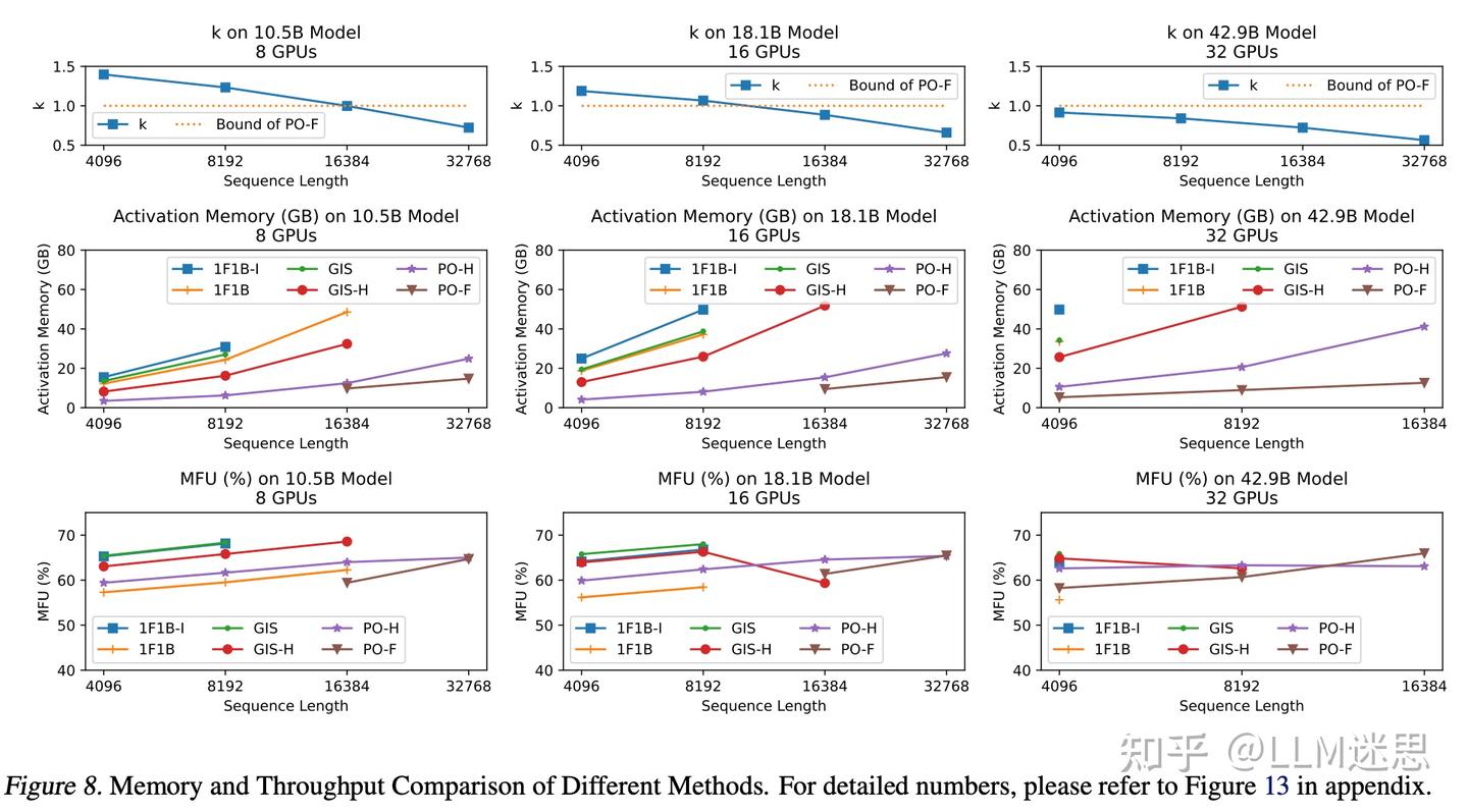 【分布式训练技术分享二十四】聊聊SeaAI Lab优化工作 PipeOffload: Improving Scalability of ...