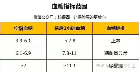 1mmol/l以下,餐後兩小時血糖的正常值在7.