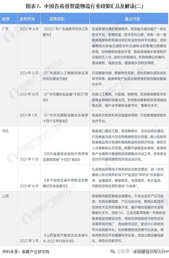 現階段我國大力發展現代物流體系,大多個省市均出具相關智能物流政策