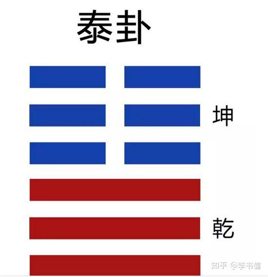 《周易》第11卦 泰卦 小往大来 吉 亨
