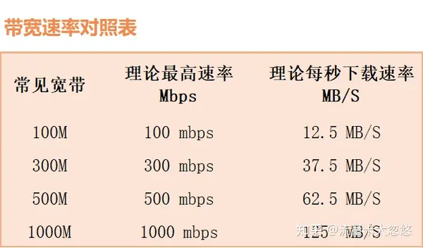 G速率、黄金速率、白金速率的区别"