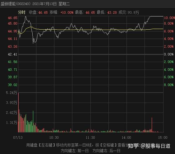 今晚老葛給大家分享下技術課程內容是龍頭股集合競價超預期和陷阱都是