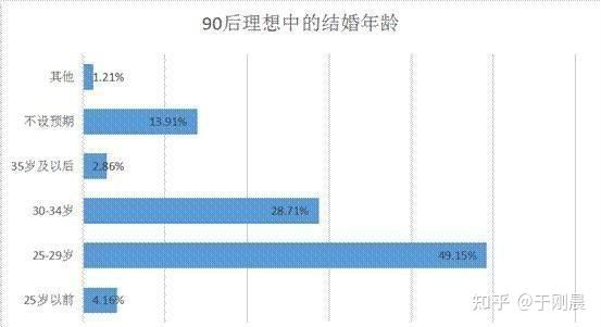 现在90后不结婚的原因是什么 知乎