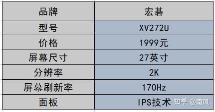 宏碁 xv272u详细配置参数如下:产品点评:这也是一款游戏显示器,相比