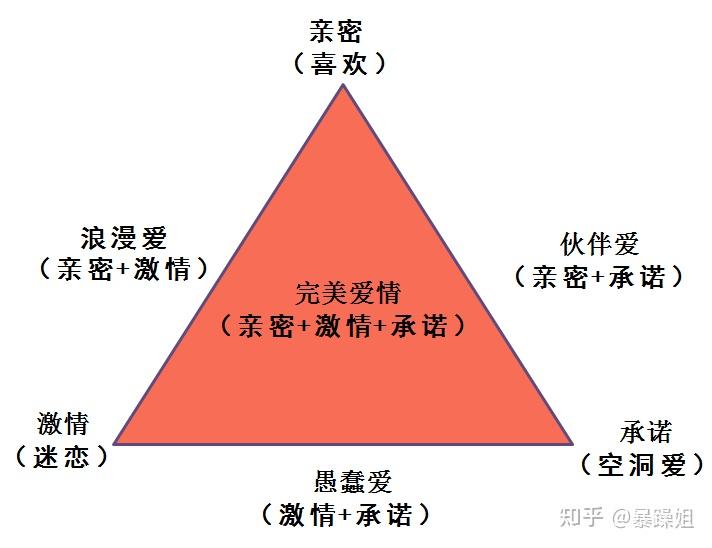 你了解爱情的三角理论吗