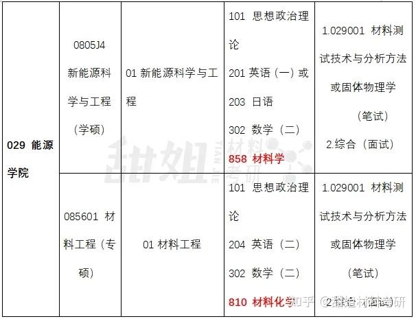 材料考研 | 苏州大学2024录取分析 - 知乎