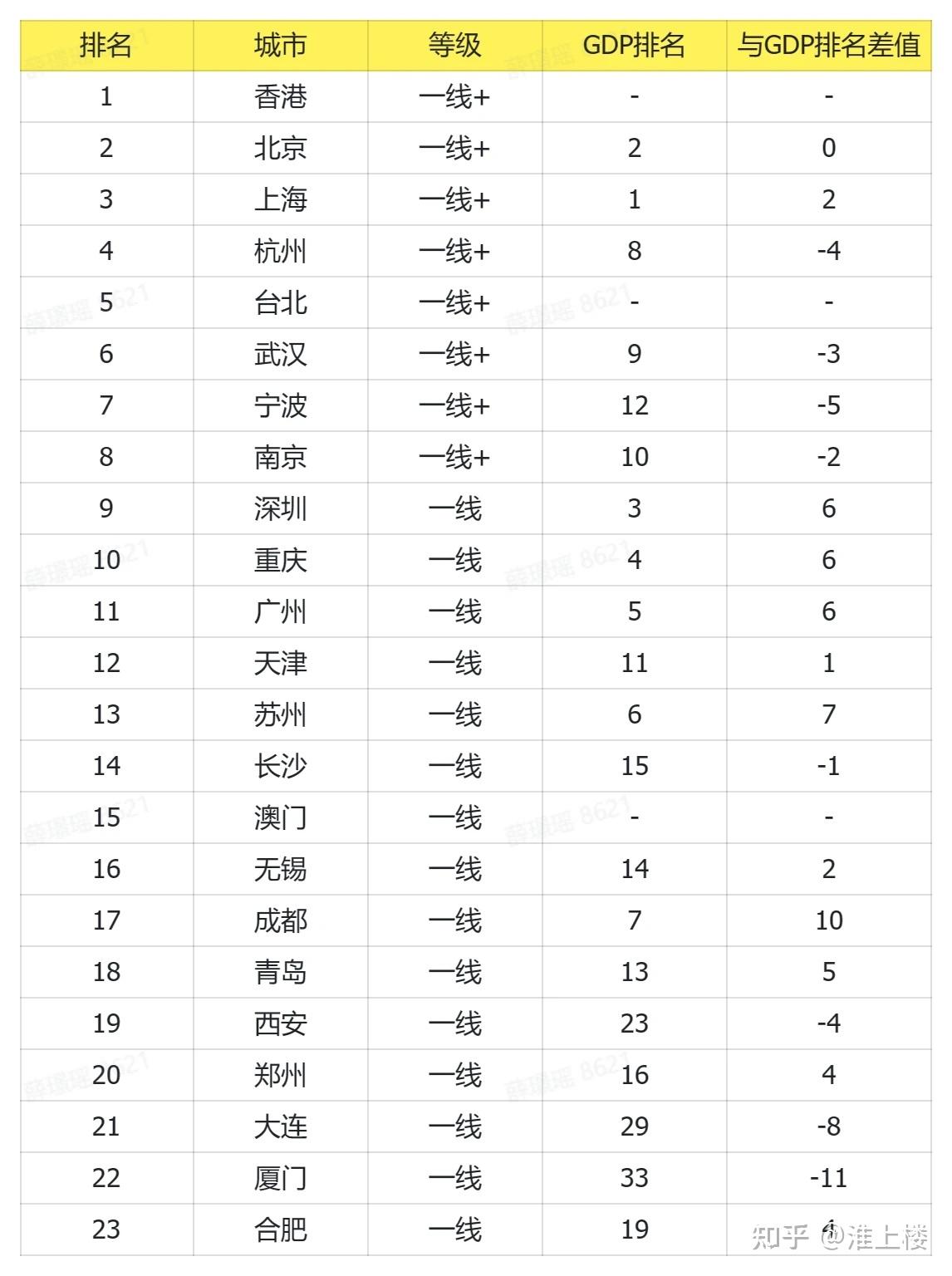 史无前例:百强城市榜单杭州超越广州深圳,一线城市23个! - 知乎