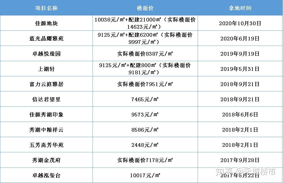 秀湖又一宗宅地上架楼面起价7647元㎡