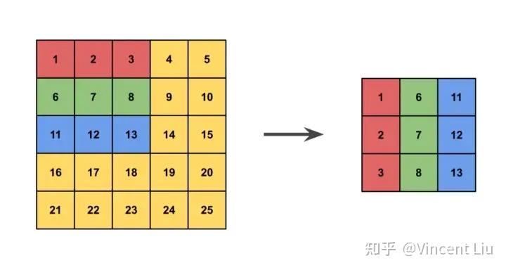 numpy as_strided 入门教程（啰嗦版） - 知乎