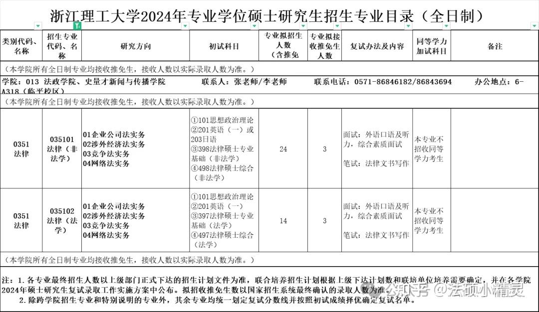 25法硕择校:浙江理工大学法律硕士2024招生目录/复试线/复试内容/拟录取/调剂信息汇总分析 - 知乎
