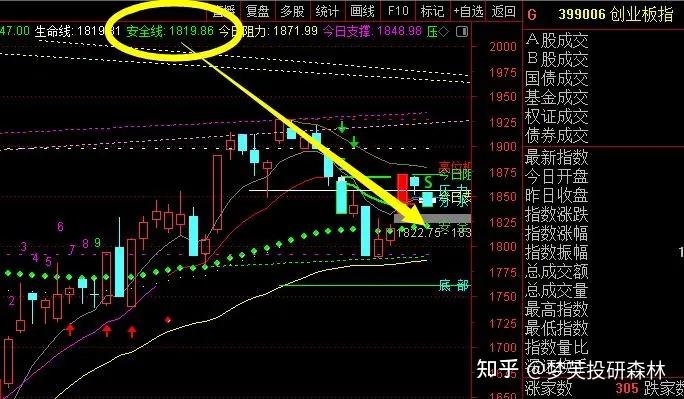 二,创业板日线节前走了两个类长十字星出来,超短方向选择的味道比较