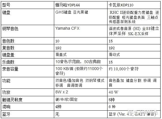 如何选择电钢琴雅马哈ydp144和kawaikdp110哪个好一些