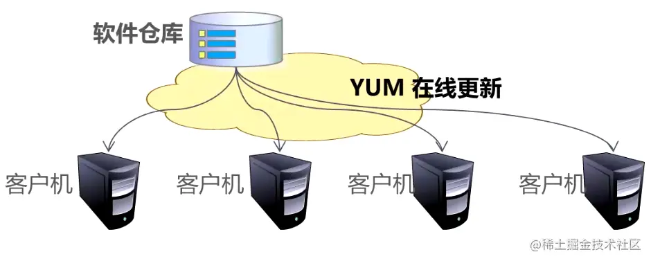服务器安装yum是什么意思？  第1张