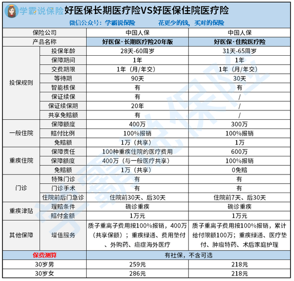 支付宝好医保长期医疗险版和好医保住院医疗险怎么样 哪个比较好 知乎