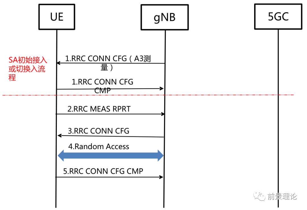 5G SA信令流程详解 - 知乎