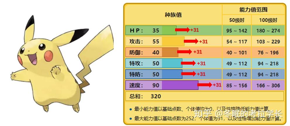 口袋妖怪神奇宝贝64萌新最大困惑之什么是种族值个体值努力值如何