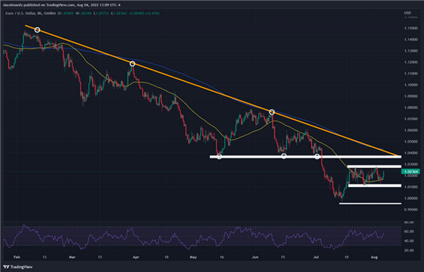 欧元/美元陷入横盘整理，美国解锁7月非农或区间关键