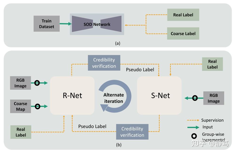 论文笔记 A Weakly Supervised Learning Framework for Salient Object ...