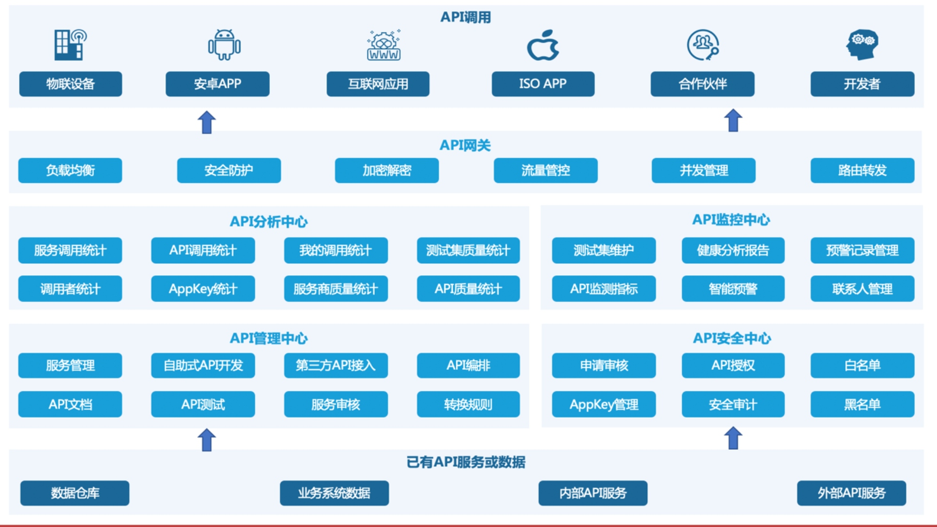 API平台(API网关)的应用场景 - 知乎