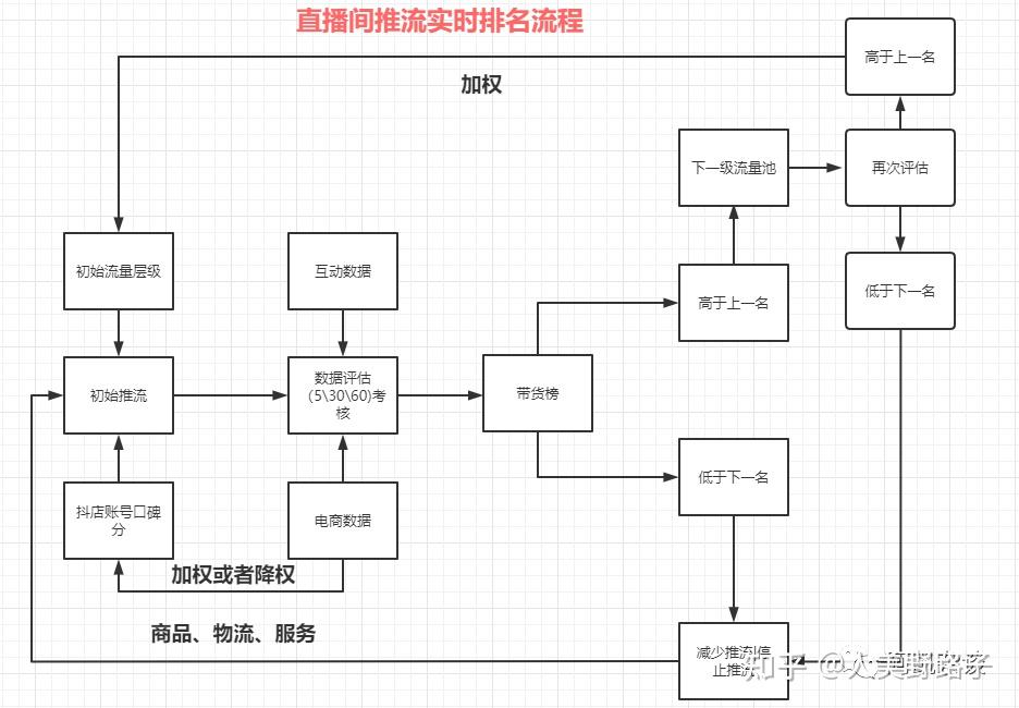 抖音直播号买卖流程图