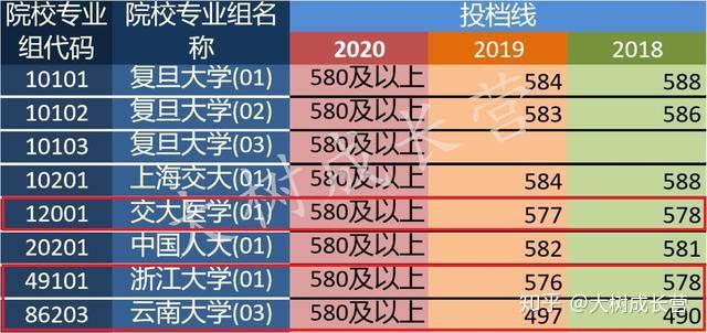 投檔線較去年最大的區別莫過於取消公佈580分及以上的院校專業組分數