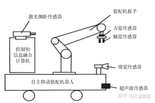 智能传感技术是实现智能制造的关键 知乎 