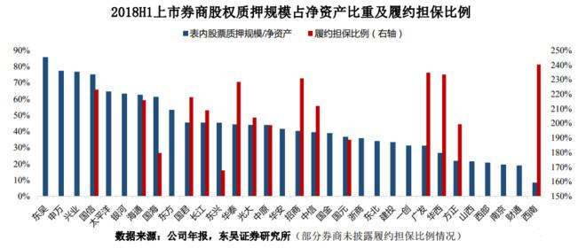 1,淨資產擔憂緩解,估值有望修復券商股票質押分為表內自有資金,表外