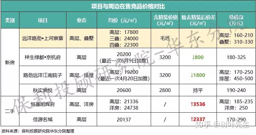 1 远洋路劲·上河宸章高层保本,叠墅溢价整体项目采用高层 叠墅的产品