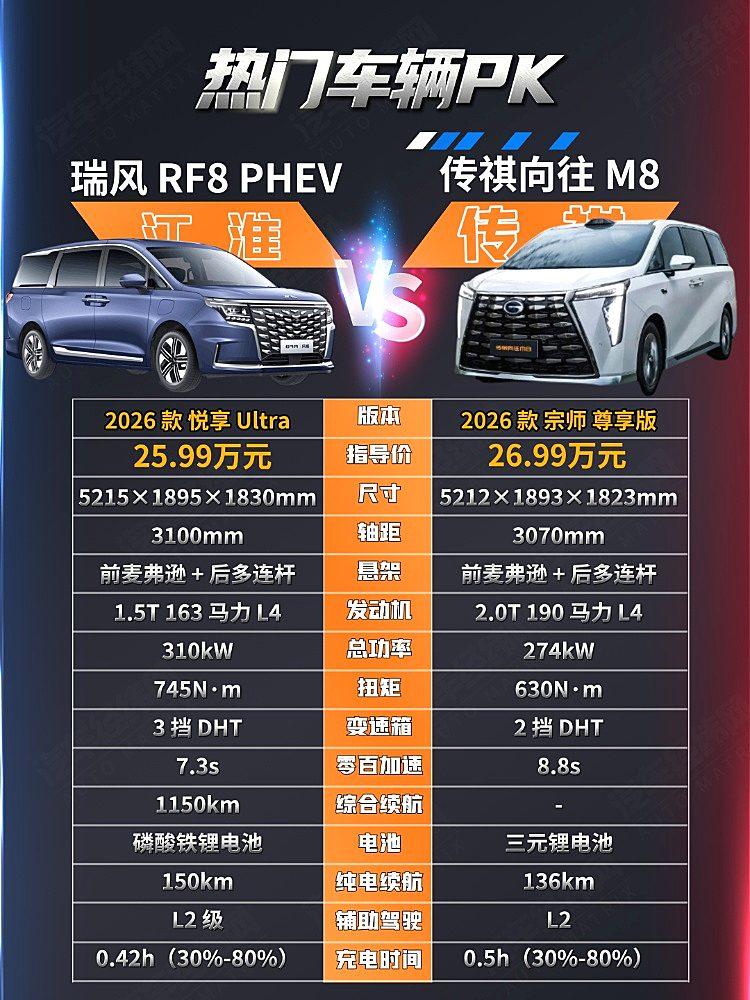 25万级中大型MPV二选一 瑞风RF8与传祺向往M8谁更强?