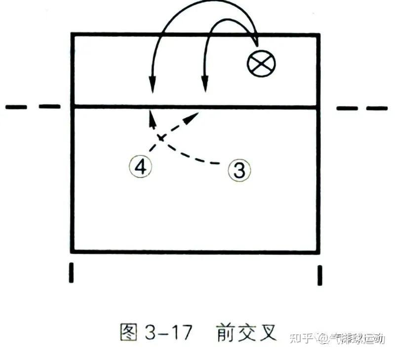 气排球强攻,快攻和两次攻三种基本进攻战术打法