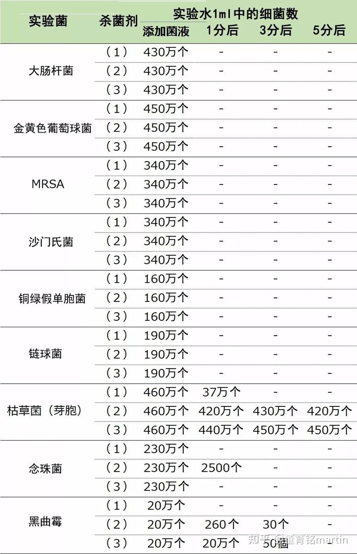 次氯酸到底能杀什么细菌病毒