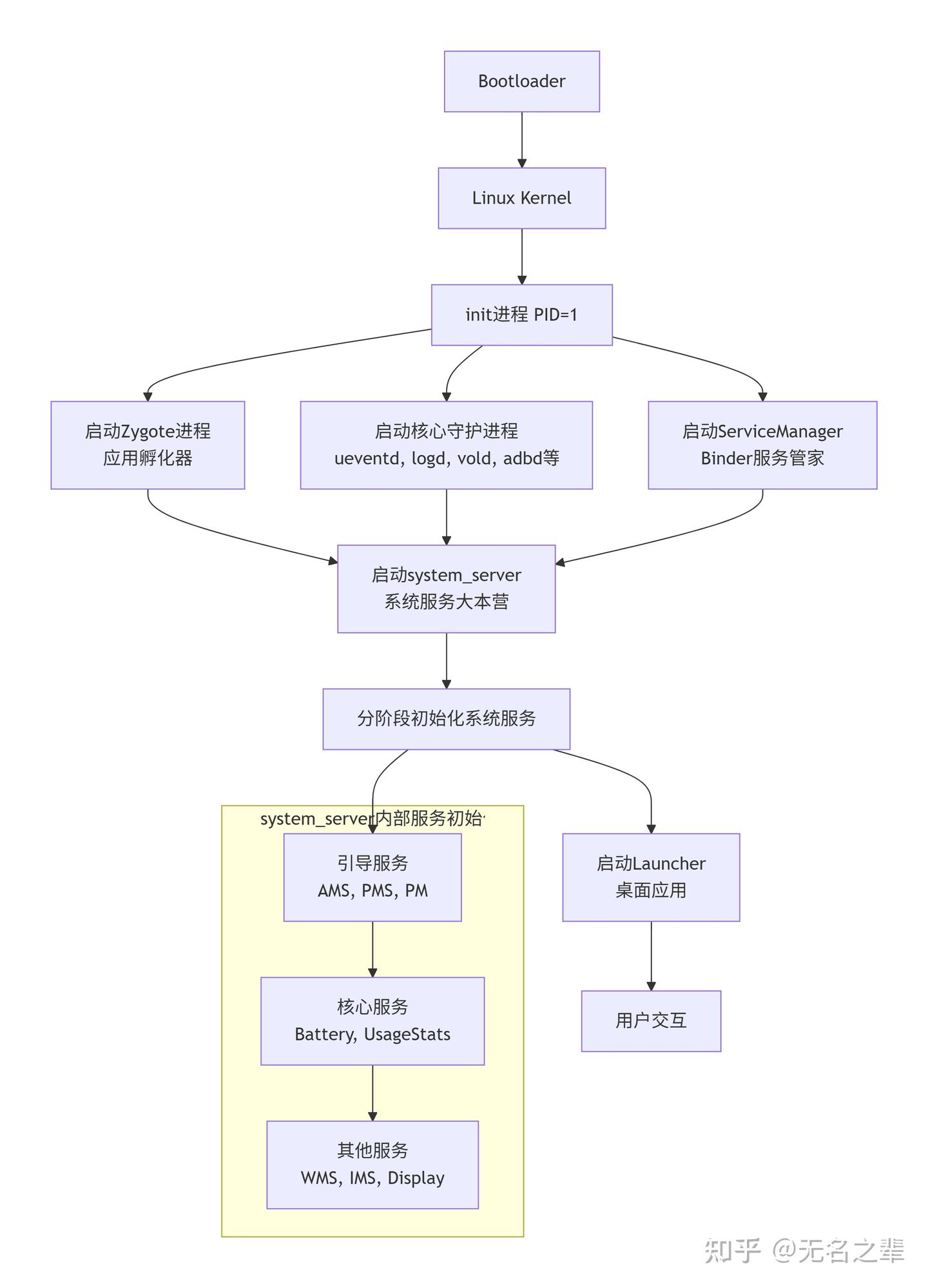 Android系统（二）SystemService如何高效组织Framework服务 - 知乎