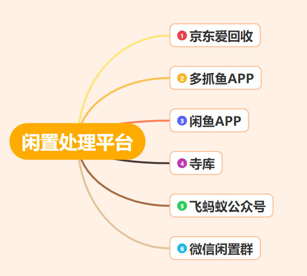 通过闲鱼和闲置群出售闲置物品，如何简单、快速处理闲置物品（二手交易平台的交易方法）