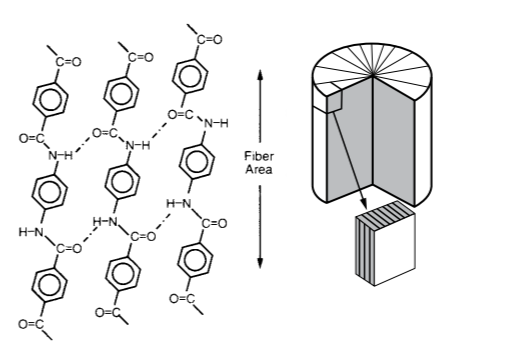 芳纶纤维分为间位芳纶和对位芳纶(其典型代表是kelvar),间位芳纶主要