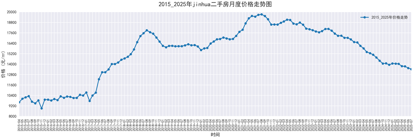 部分城市2015-2025二手房价走势图,附代码 - 知乎