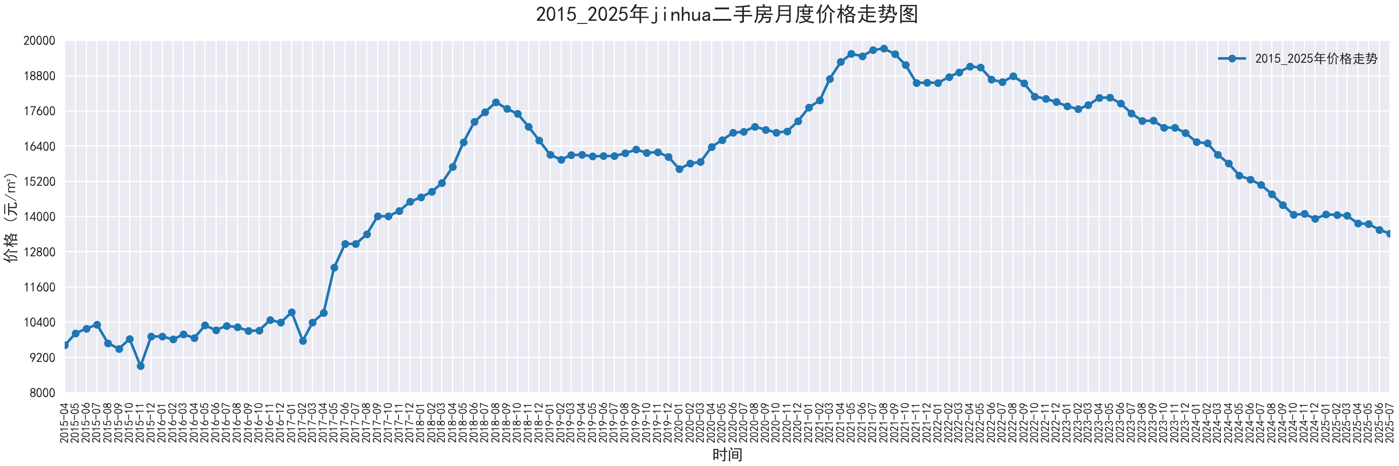 部分城市2015-2025二手房价走势图,附代码 - 知乎