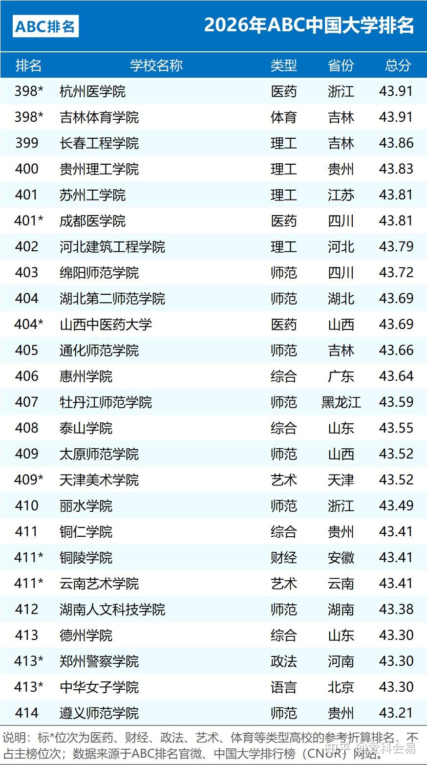 2026年ABC中国大学排名 公办院校数量统计 民办大学排名情况_全国中学排名