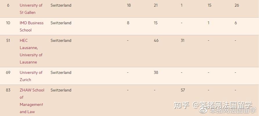 2021金融時報歐洲商學院排名發佈上榜數量最多的國家是ta